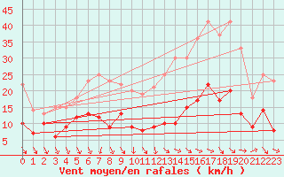 Courbe de la force du vent pour Orly (91)