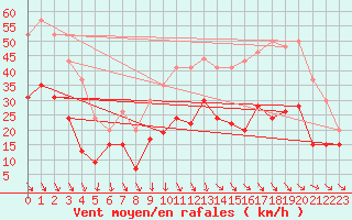 Courbe de la force du vent pour Millau - Soulobres (12)