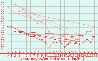 Courbe de la force du vent pour Kredarica