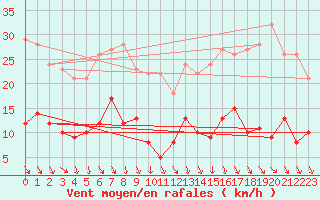 Courbe de la force du vent pour La Mure (38)