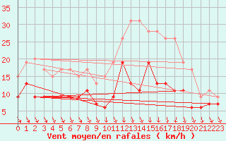 Courbe de la force du vent pour Laval (53)