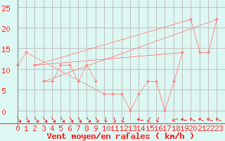 Courbe de la force du vent pour Schmittenhoehe