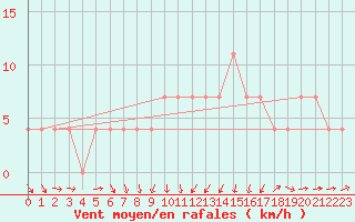 Courbe de la force du vent pour Miskolc