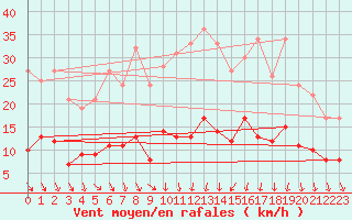 Courbe de la force du vent pour Nmes - Courbessac (30)