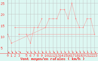Courbe de la force du vent pour Lisbonne (Po)