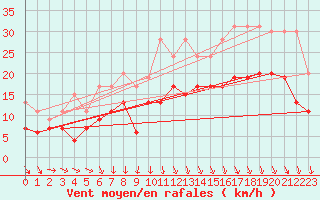 Courbe de la force du vent pour Lille (59)