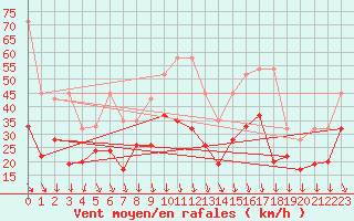 Courbe de la force du vent pour Piz Martegnas