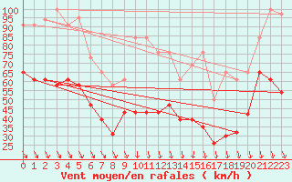 Courbe de la force du vent pour Mont-Aigoual (30)