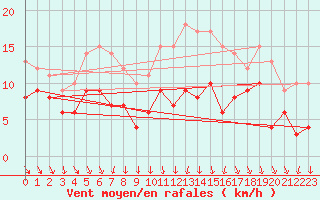 Courbe de la force du vent pour Ble / Mulhouse (68)