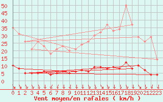 Courbe de la force du vent pour Grenoble CEA (38)