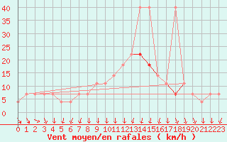 Courbe de la force du vent pour Kikinda