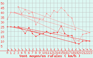 Courbe de la force du vent pour Wiesenburg