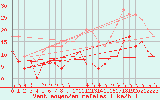 Courbe de la force du vent pour Bergerac (24)