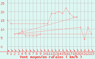 Courbe de la force du vent pour Plymouth (UK)