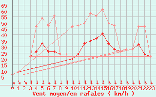 Courbe de la force du vent pour Plymouth (UK)