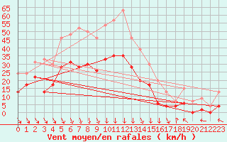 Courbe de la force du vent pour Avignon (84)