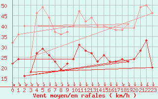 Courbe de la force du vent pour Orange (84)