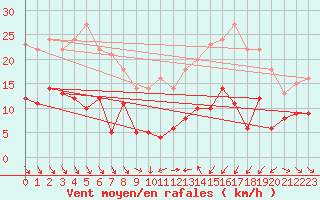 Courbe de la force du vent pour Mcon (71)