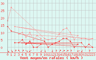 Courbe de la force du vent pour Salon-de-Provence (13)