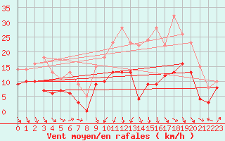 Courbe de la force du vent pour Le Puy - Loudes (43)