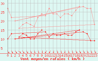 Courbe de la force du vent pour Ile d