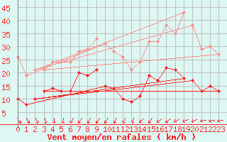 Courbe de la force du vent pour Kleiner Feldberg / Taunus