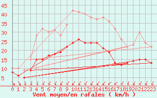 Courbe de la force du vent pour Weissenburg