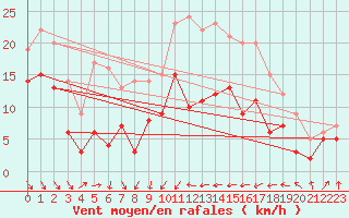 Courbe de la force du vent pour Alistro (2B)