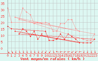 Courbe de la force du vent pour Ste (34)