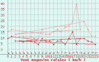 Courbe de la force du vent pour Dijon / Longvic (21)