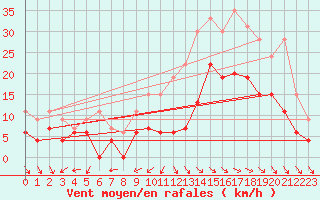 Courbe de la force du vent pour Cazaux (33)