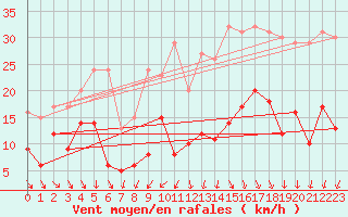 Courbe de la force du vent pour Saint-Martin-du-Mont (21)
