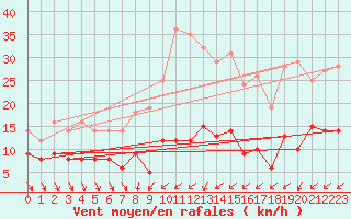 Courbe de la force du vent pour Muehlacker