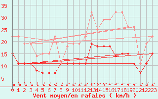 Courbe de la force du vent pour Tours (37)