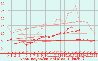 Courbe de la force du vent pour Muenchen-Stadt