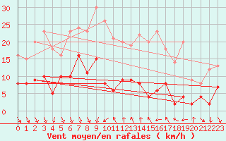 Courbe de la force du vent pour Cassis (13)