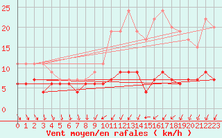 Courbe de la force du vent pour Langres (52) 