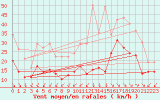 Courbe de la force du vent pour La Rochelle - Aerodrome (17)