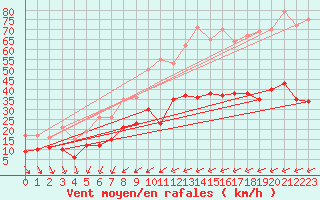Courbe de la force du vent pour Hyres (83)