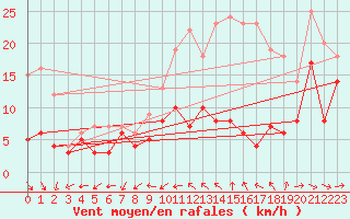 Courbe de la force du vent pour Cognac (16)