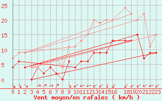 Courbe de la force du vent pour Evreux (27)