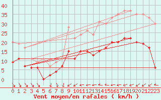 Courbe de la force du vent pour Beauvais (60)