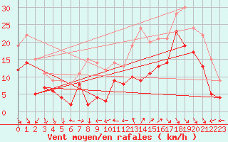 Courbe de la force du vent pour Cap Cpet (83)