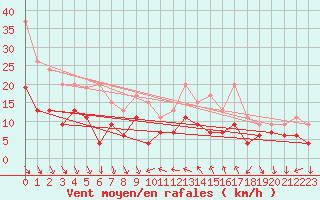 Courbe de la force du vent pour Nmes - Courbessac (30)