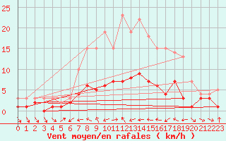 Courbe de la force du vent pour Kaisersbach-Cronhuette
