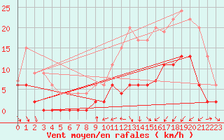Courbe de la force du vent pour Vichy (03)