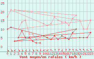 Courbe de la force du vent pour Grez-en-Boure (53)