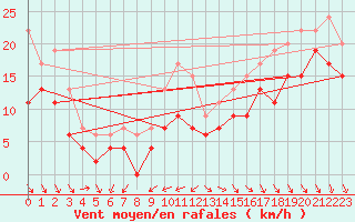 Courbe de la force du vent pour Pointe de Chassiron (17)