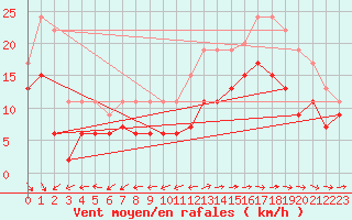 Courbe de la force du vent pour Cap Ferret (33)