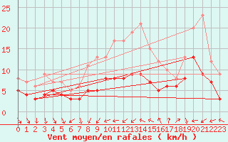 Courbe de la force du vent pour Waibstadt